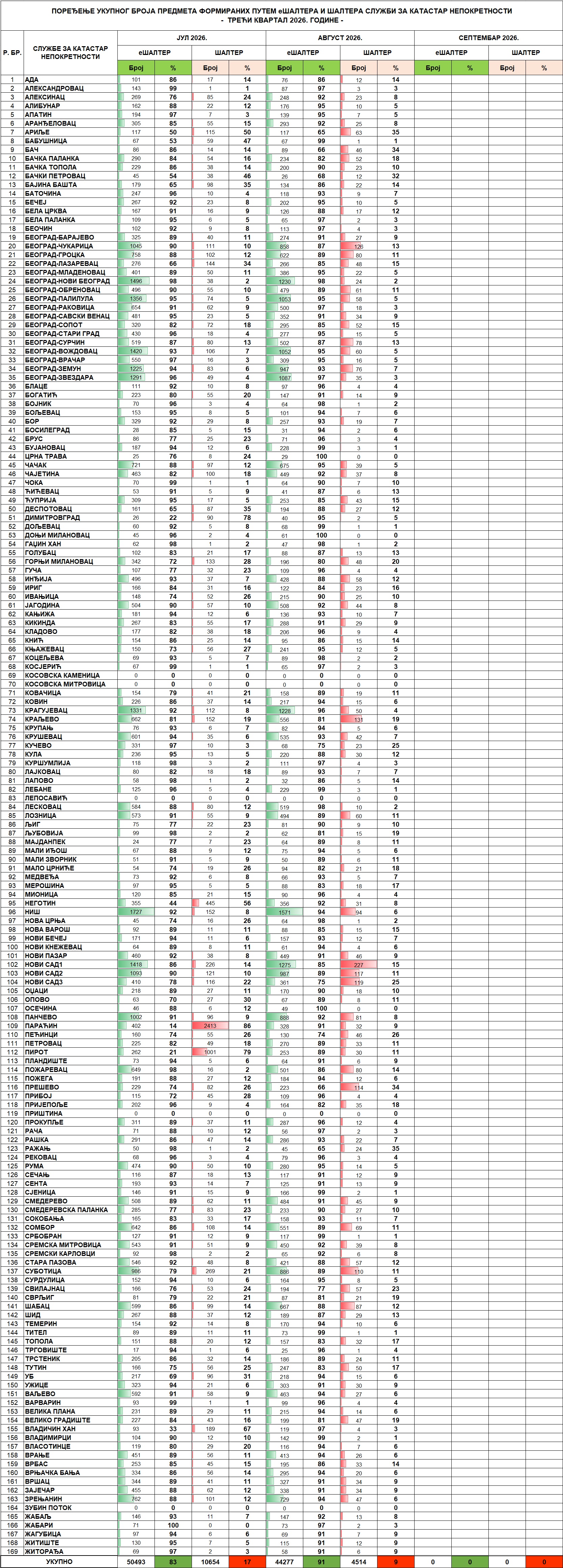 /content/images/stranice/statistika/2026/09/Tabela 2 - III kvartal 2026avg.jpg